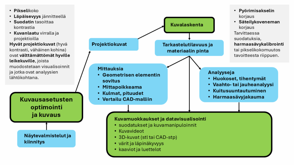 Rakenneanalyysin työnkulku -kaavio
